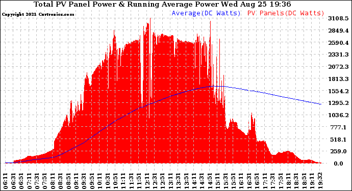 Solar PV/Inverter Performance Total PV Panel & Running Average Power Output