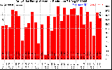 Solar PV/Inverter Performance Daily Solar Energy Production