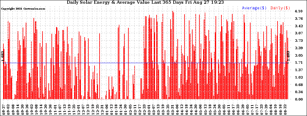 Solar PV/Inverter Performance Daily Solar Energy Production Value Last 365 Days