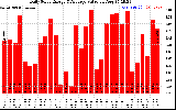 Solar PV/Inverter Performance Daily Solar Energy Production Value