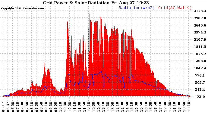 Solar PV/Inverter Performance Grid Power & Solar Radiation