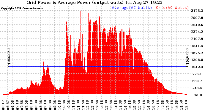 Solar PV/Inverter Performance Inverter Power Output