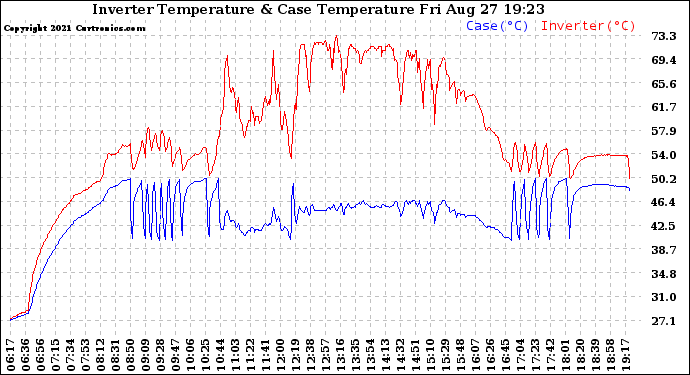Solar PV/Inverter Performance Inverter Operating Temperature