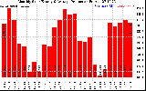 Solar PV/Inverter Performance Monthly Solar Energy Production