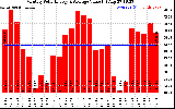 Solar PV/Inverter Performance Monthly Solar Energy Production Value