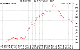 Solar PV/Inverter Performance Outdoor Temperature