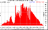 Solar PV/Inverter Performance Solar Radiation & Day Average per Minute