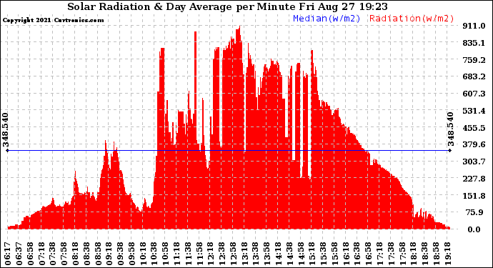 Solar PV/Inverter Performance Solar Radiation & Day Average per Minute