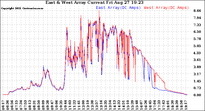 Solar PV/Inverter Performance Photovoltaic Panel Current Output