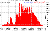 Solar PV/Inverter Performance West Array Actual & Average Power Output