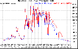 Solar PV/Inverter Performance Photovoltaic Panel Power Output