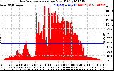 Solar PV/Inverter Performance East Array Actual & Average Power Output