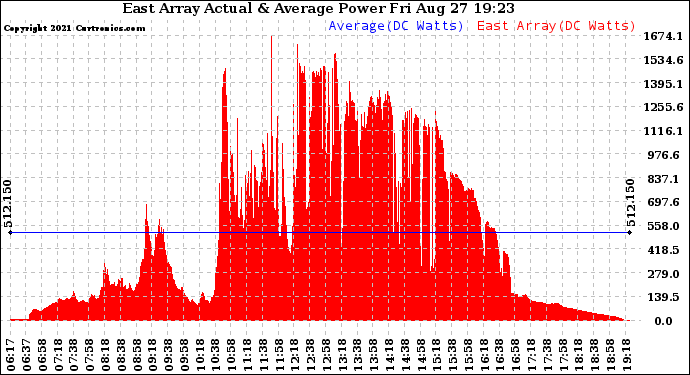 Solar PV/Inverter Performance East Array Actual & Average Power Output