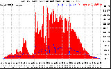 Solar PV/Inverter Performance Total PV Panel Power Output & Solar Radiation