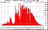 Solar PV/Inverter Performance Total PV Panel & Running Average Power Output