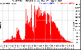 Solar PV/Inverter Performance Total PV Panel Power Output