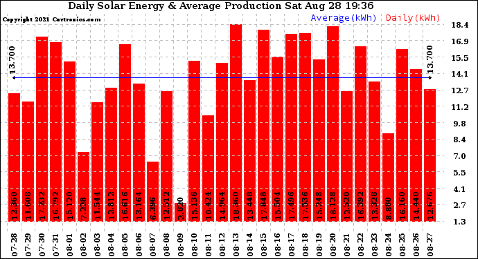 Solar PV/Inverter Performance Daily Solar Energy Production