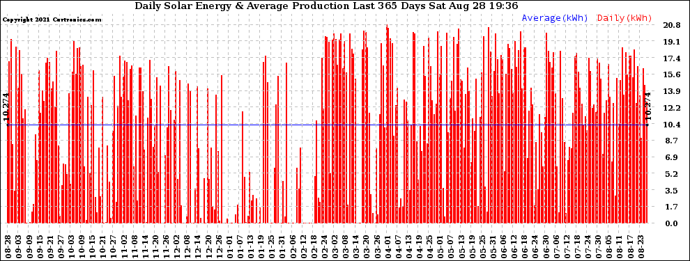 Solar PV/Inverter Performance Daily Solar Energy Production Last 365 Days