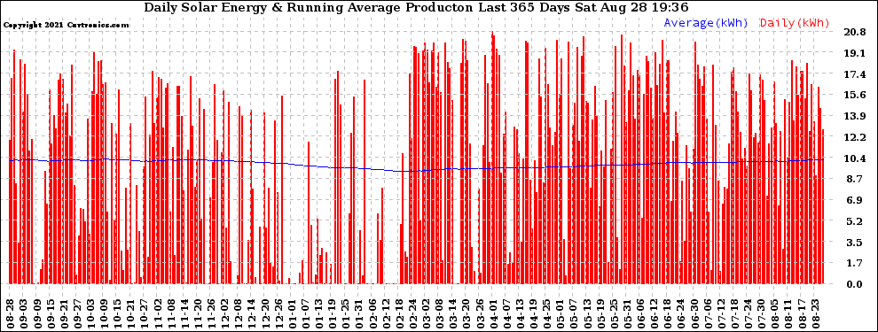 Solar PV/Inverter Performance Daily Solar Energy Production Running Average Last 365 Days