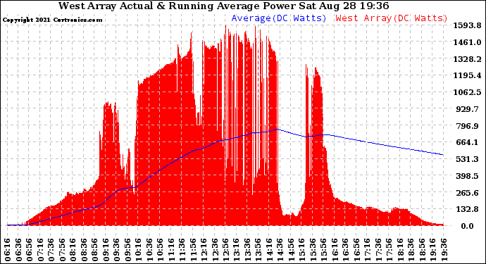 Solar PV/Inverter Performance West Array Actual & Running Average Power Output