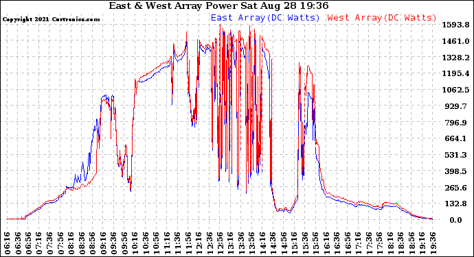 Solar PV/Inverter Performance Photovoltaic Panel Power Output
