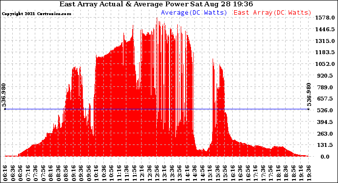 Solar PV/Inverter Performance East Array Actual & Average Power Output