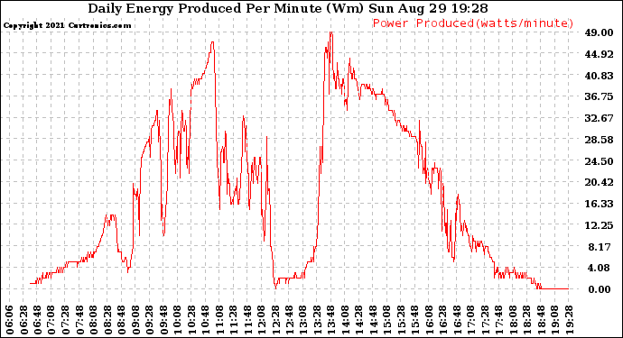 Solar PV/Inverter Performance Daily Energy Production Per Minute