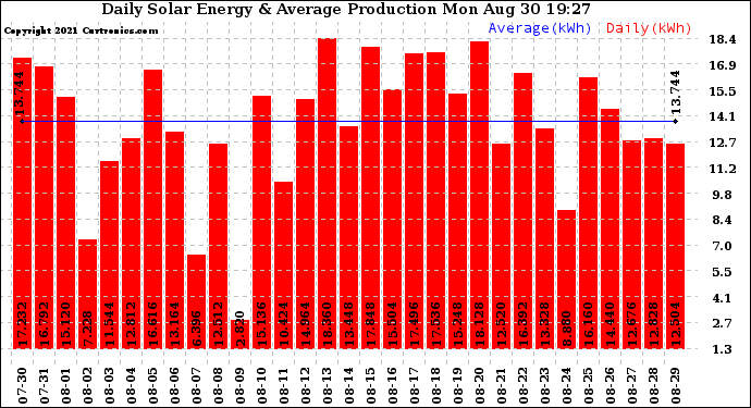 Solar PV/Inverter Performance Daily Solar Energy Production