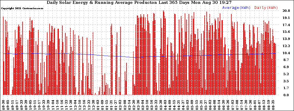 Solar PV/Inverter Performance Daily Solar Energy Production Running Average Last 365 Days