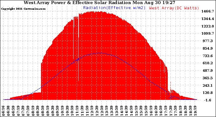 Solar PV/Inverter Performance West Array Power Output & Effective Solar Radiation