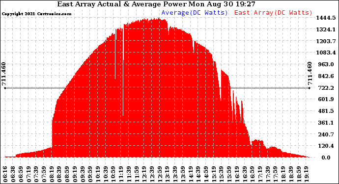 Solar PV/Inverter Performance East Array Actual & Average Power Output