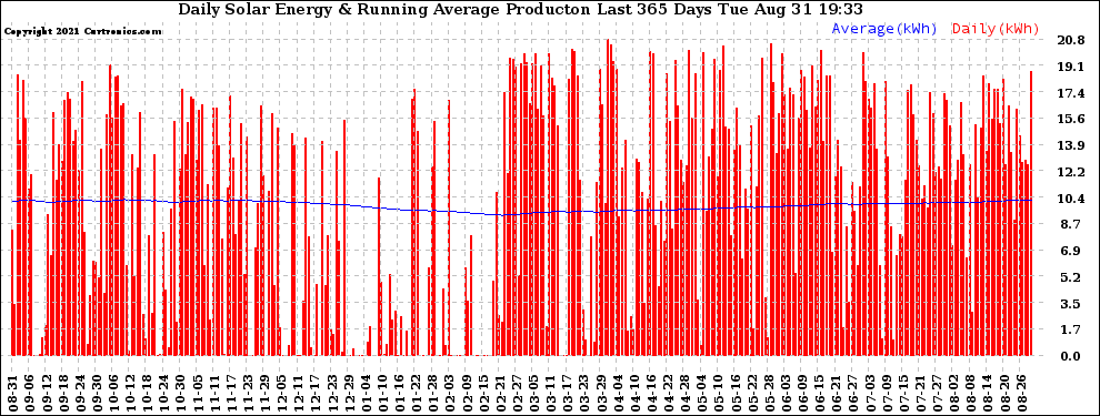 Solar PV/Inverter Performance Daily Solar Energy Production Running Average Last 365 Days