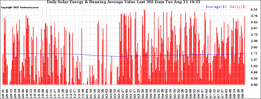 Solar PV/Inverter Performance Daily Solar Energy Production Value Running Average Last 365 Days