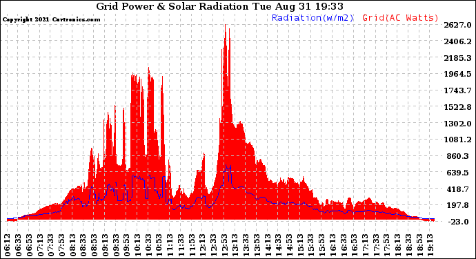 Solar PV/Inverter Performance Grid Power & Solar Radiation