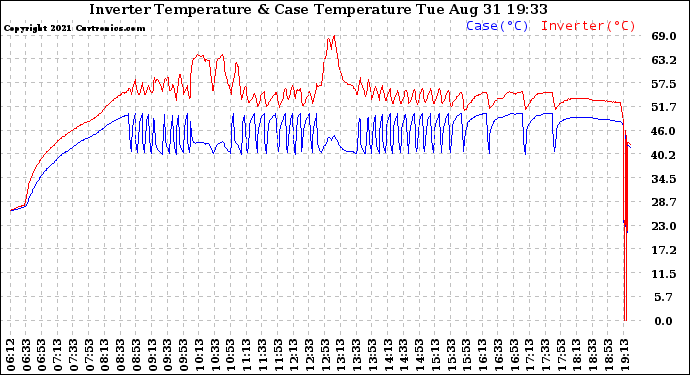Solar PV/Inverter Performance Inverter Operating Temperature
