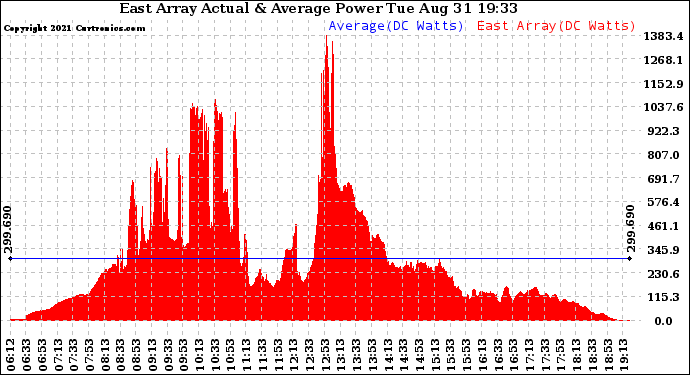 Solar PV/Inverter Performance East Array Actual & Average Power Output