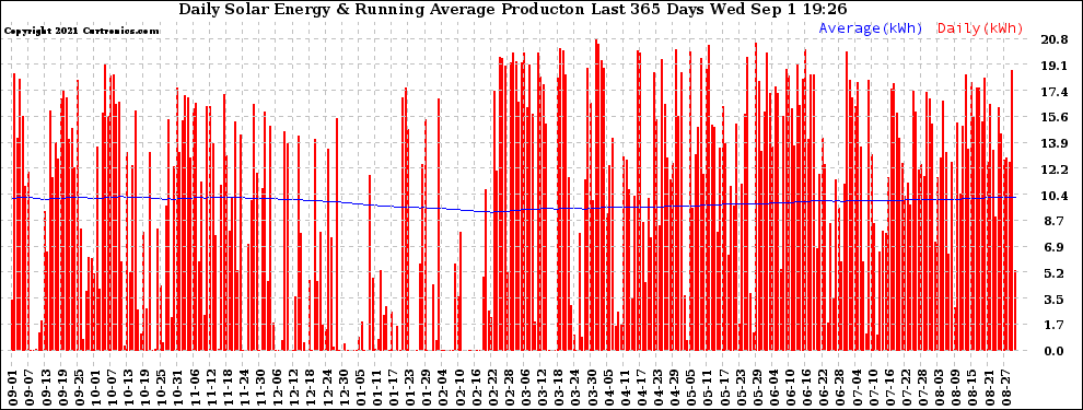 Solar PV/Inverter Performance Daily Solar Energy Production Running Average Last 365 Days