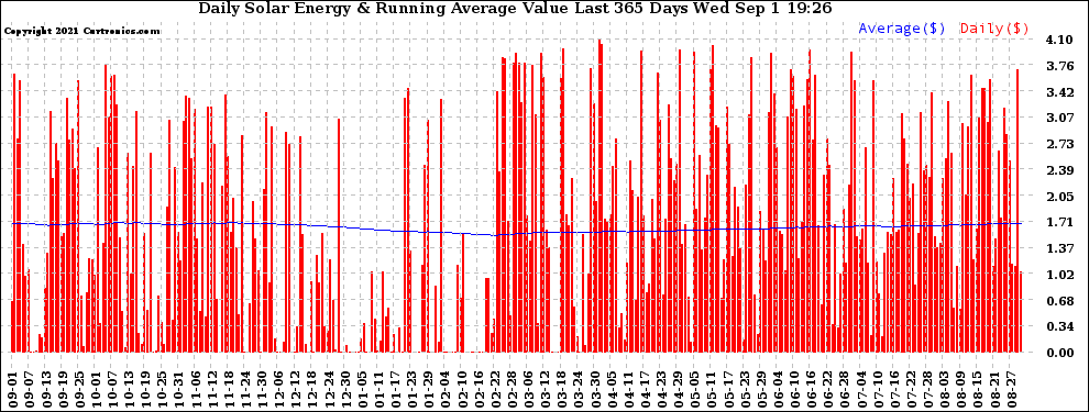 Solar PV/Inverter Performance Daily Solar Energy Production Value Running Average Last 365 Days