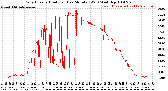 Solar PV/Inverter Performance Daily Energy Production Per Minute
