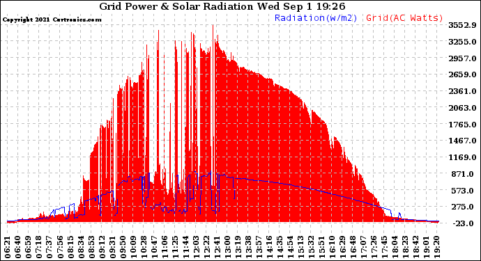 Solar PV/Inverter Performance Grid Power & Solar Radiation