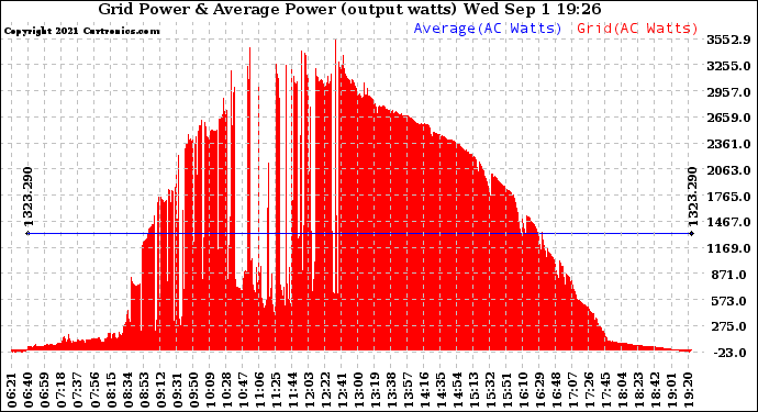 Solar PV/Inverter Performance Inverter Power Output