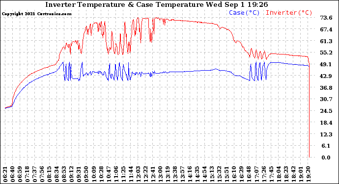 Solar PV/Inverter Performance Inverter Operating Temperature