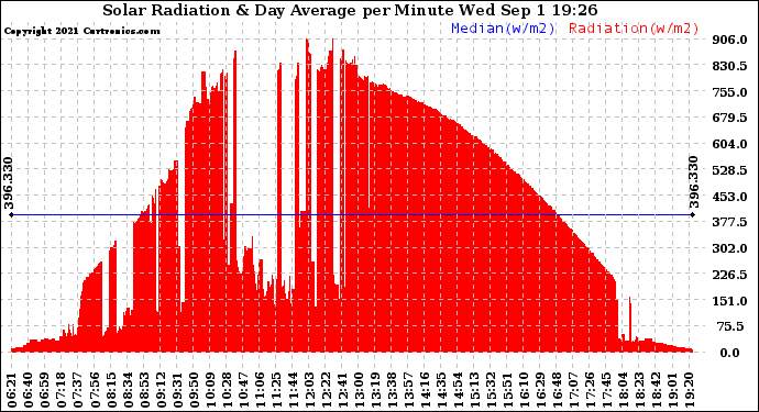 Solar PV/Inverter Performance Solar Radiation & Day Average per Minute