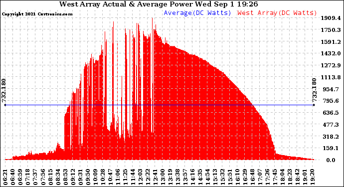 Solar PV/Inverter Performance West Array Actual & Average Power Output