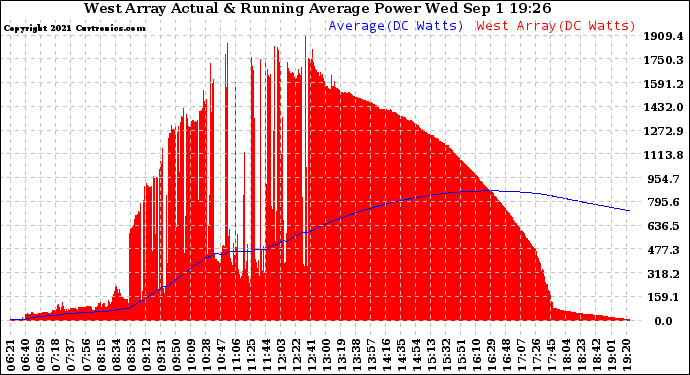 Solar PV/Inverter Performance West Array Actual & Running Average Power Output