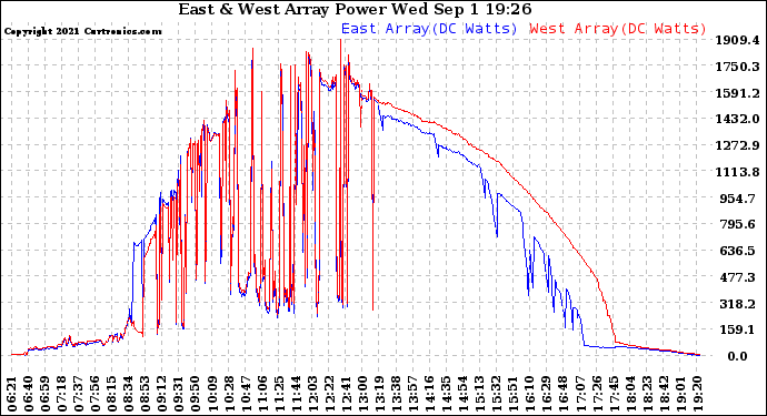 Solar PV/Inverter Performance Photovoltaic Panel Power Output