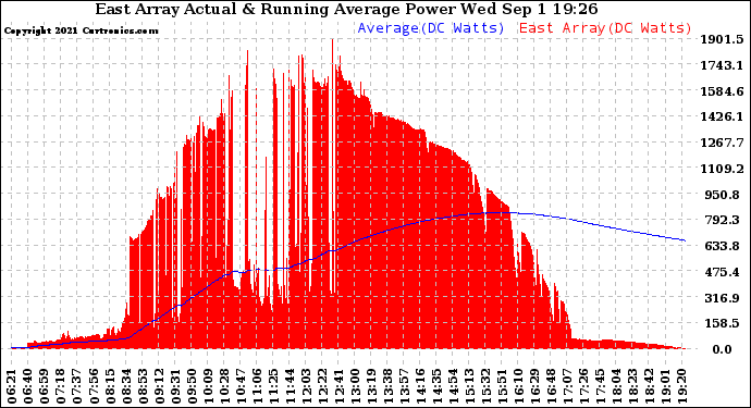 Solar PV/Inverter Performance East Array Actual & Running Average Power Output