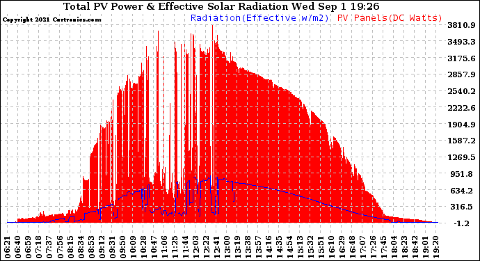 Solar PV/Inverter Performance Total PV Panel Power Output & Effective Solar Radiation