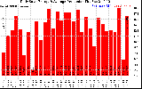 Solar PV/Inverter Performance Daily Solar Energy Production