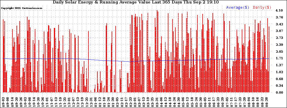 Solar PV/Inverter Performance Daily Solar Energy Production Value Running Average Last 365 Days